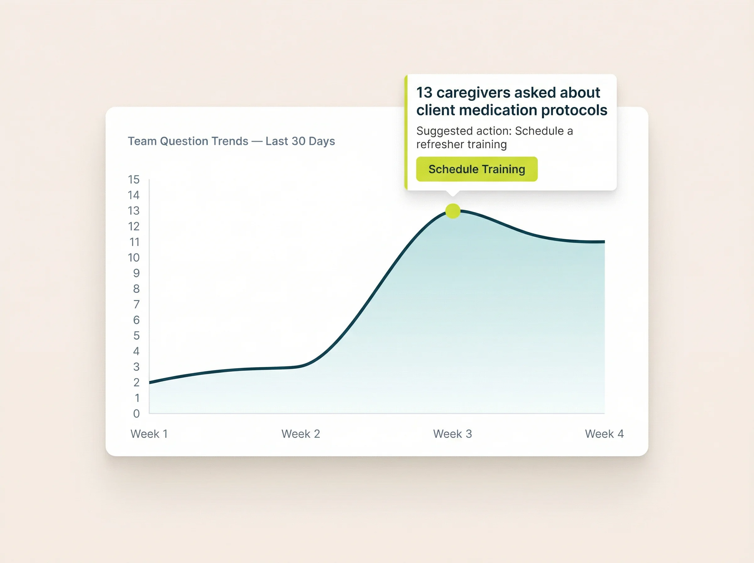 Team Question Trends chart showing a spike in caregiver questions about client medication protocols with a suggested action to schedule refresher training
